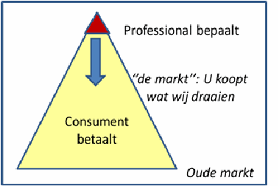 de professional bepaalt, de consument betaalt